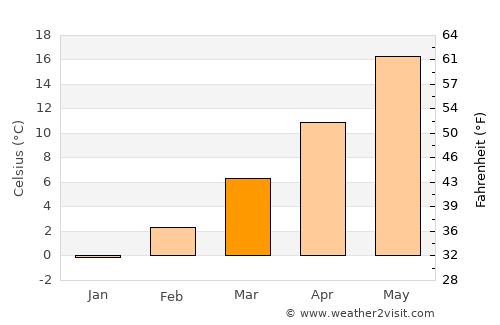 Chirpan average temperature in March