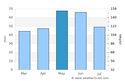 Chirpan average rain in May