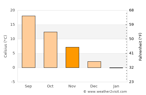 Chirpan average temperature in November