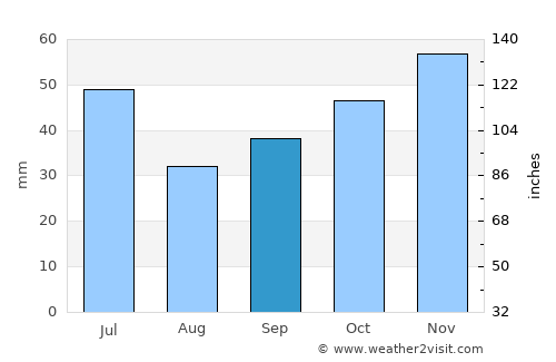 Chirpan average rain in September