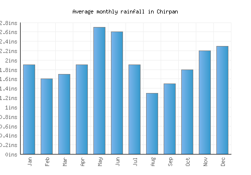 Chirpan monthly rainfall chart (inches)