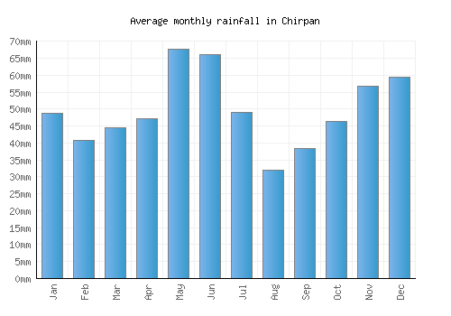 Chirpan monthly rainfall chart (mm)