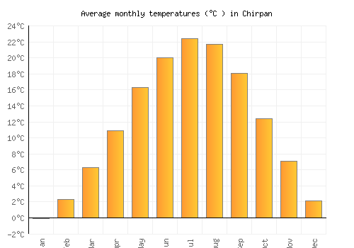 Chirpan average temperature chart (Celsius)