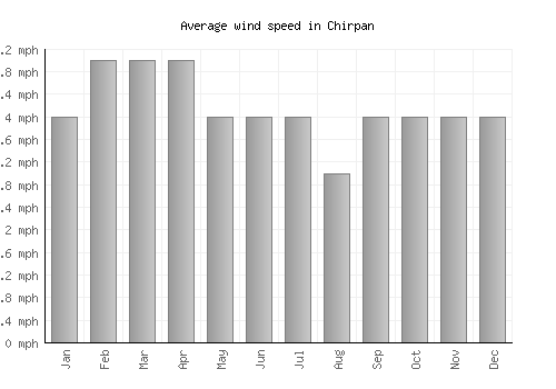 Chirpan average winspeed by month (mph)