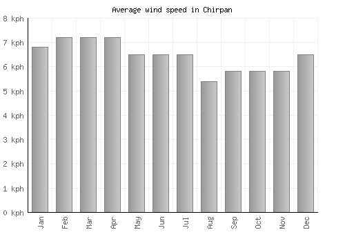 Chirpan average winspeed by month (km/h)