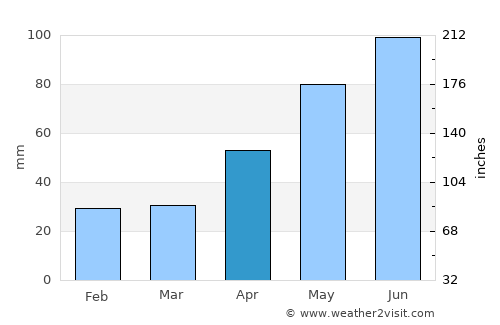 Chirpăr average rain in April