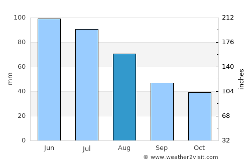 Chirpăr average rain in August