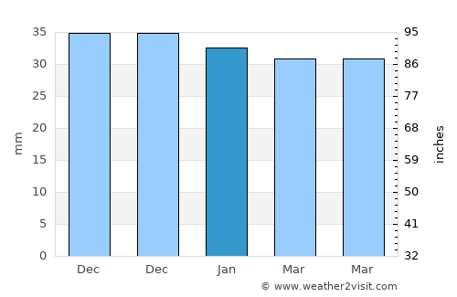 Chirpăr average rain in January