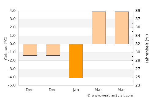 Chirpăr average temperature in January