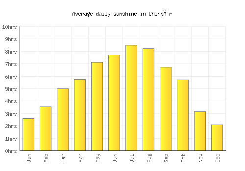 Chirpăr average daily sunshine chart