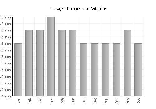 Chirpăr average winspeed by month (mph)