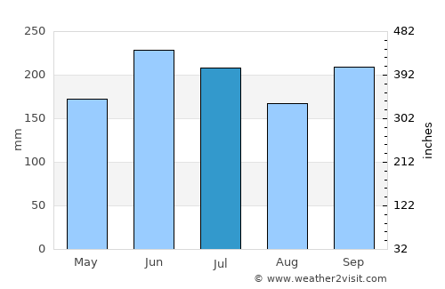 Chiryū average rain in July