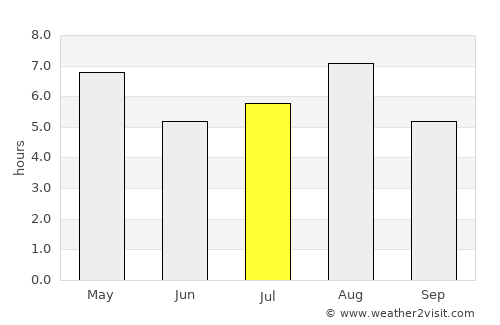 Chiryū average rain in July
