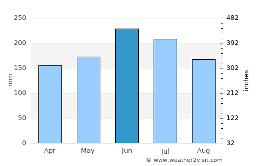 Chiryū average rain in June
