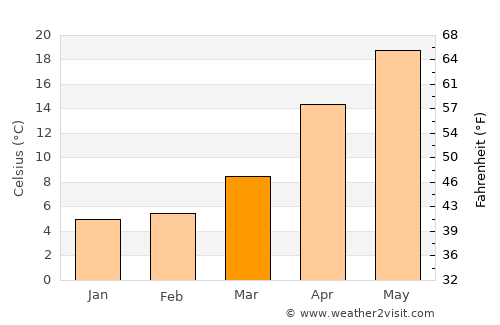 Chiryū average temperature in March