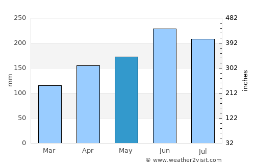 Chiryū average rain in May