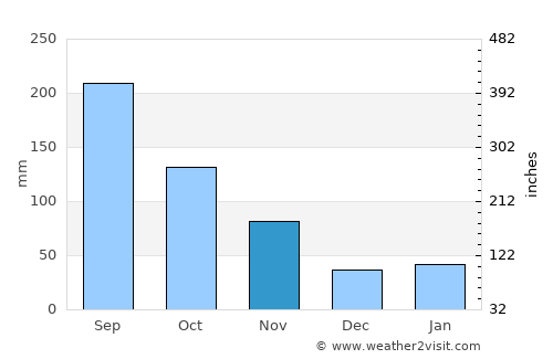 Chiryū average rain in November