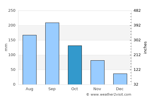 Chiryū average rain in October