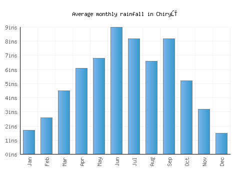 Chiryū monthly rainfall chart (inches)