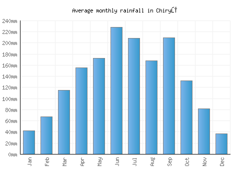 Chiryū monthly rainfall chart (mm)