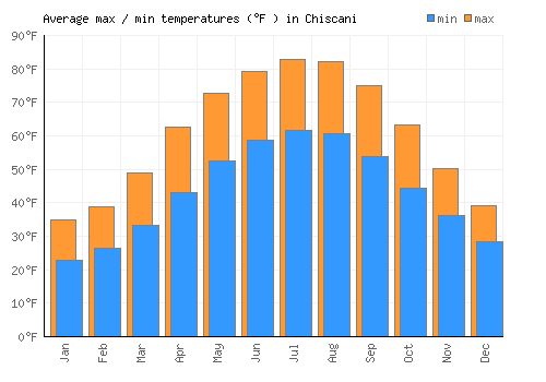 Chiscani average minimum / maximum temperatures (Fahrenheit)