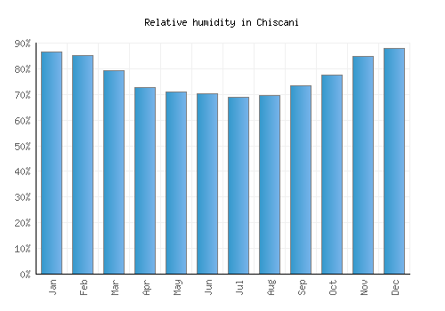 Chiscani relative humidity averages