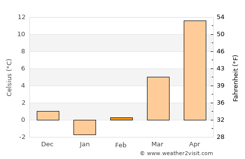 Chiscani average temperature in February