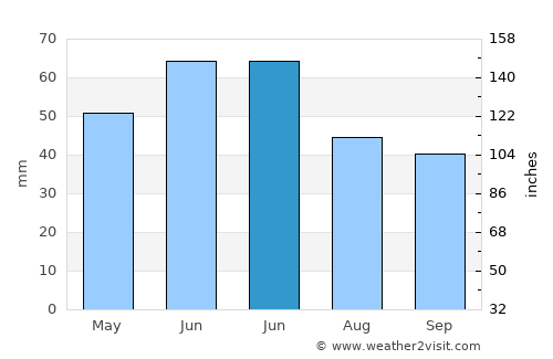Chiscani average rain in June
