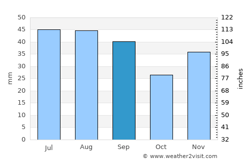 Chiscani average rain in September