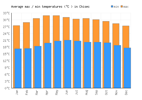 Chisec average minimum / maximum temperatures (Celsius)