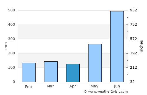 Chisec average rain in April