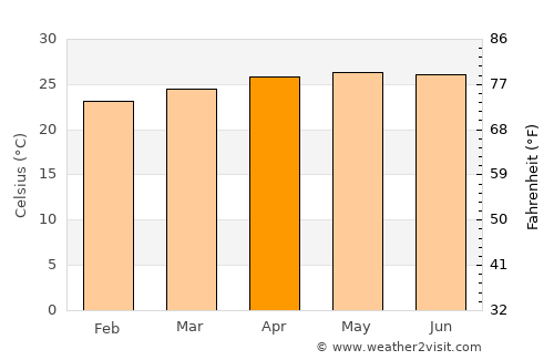 Chisec average temperature in April