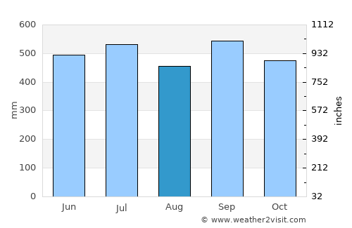 Chisec average rain in August