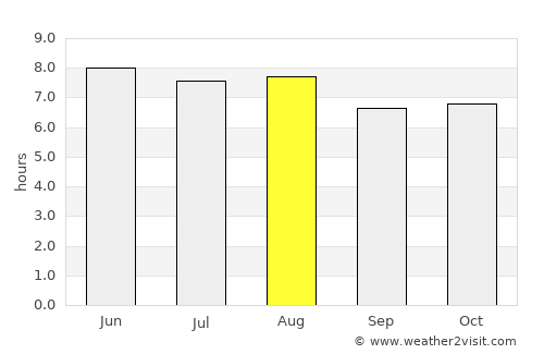 Chisec average rain in August