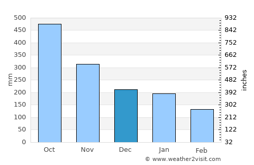 Chisec average rain in December