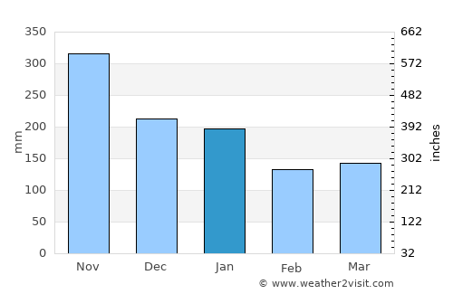 Chisec average rain in January