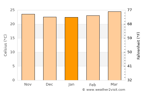 Chisec average temperature in January