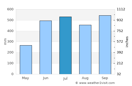 Chisec average rain in July