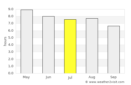 Chisec average rain in July