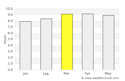 Chisec average rain in March