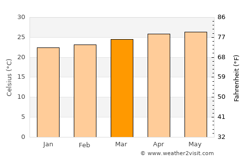 Chisec average temperature in March