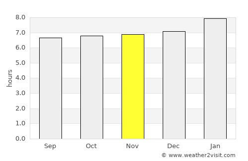 Chisec average rain in November