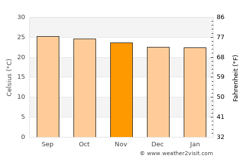 Chisec average temperature in November