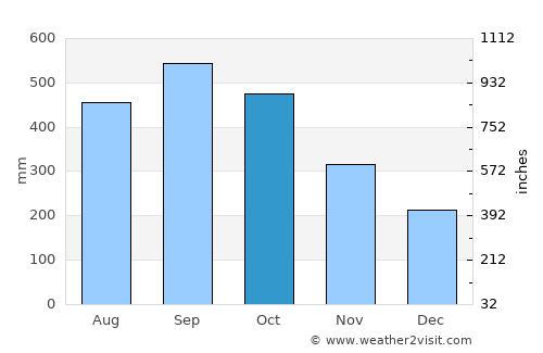 Chisec average rain in October