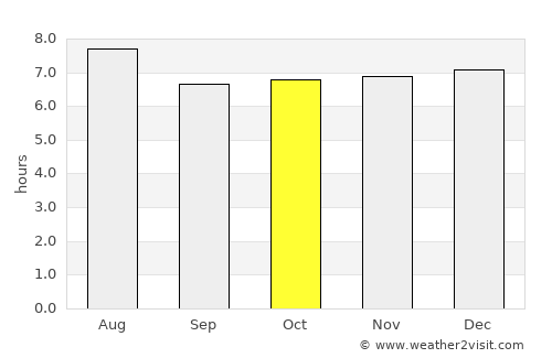 Chisec average rain in October