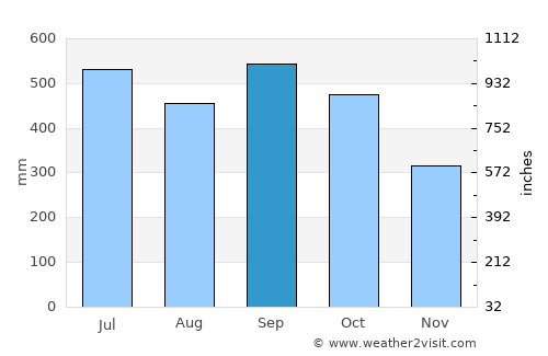Chisec average rain in September