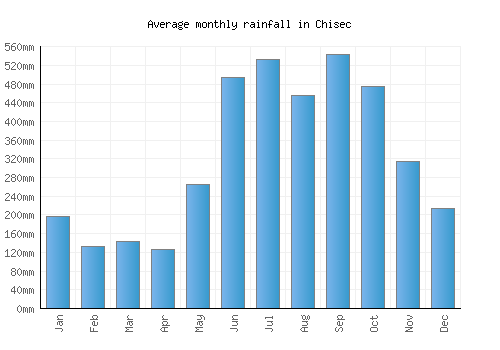 Chisec monthly rainfall chart (mm)