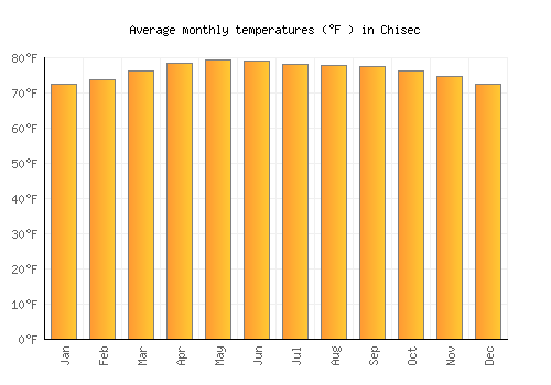 Chisec average temperature chart (Fahrenheit)