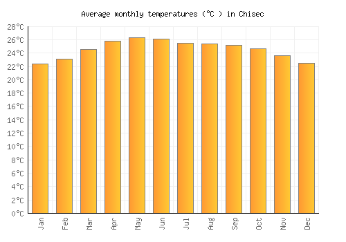 Chisec average temperature chart (Celsius)