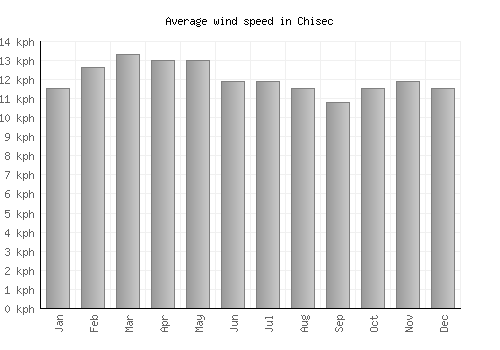 Chisec average winspeed by month (km/h)